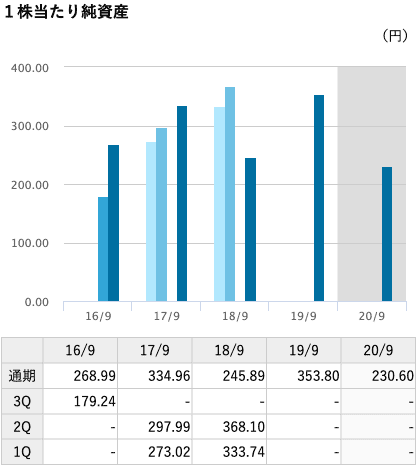 １株当たり純資産