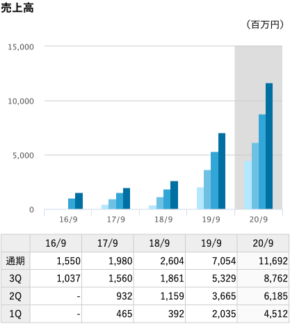 売上高