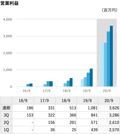 営業利益