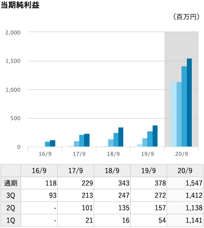 当期純利益