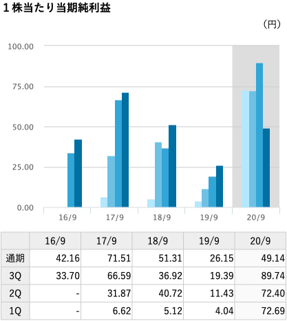 １株当たり当期純利益