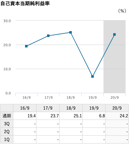 自己資本当期純利益率