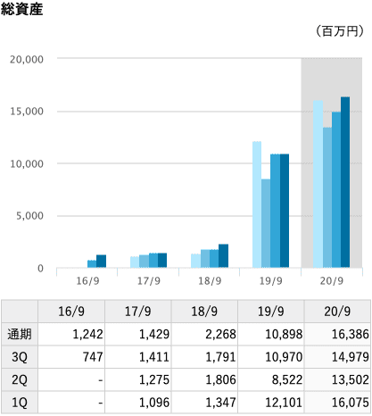 総資産